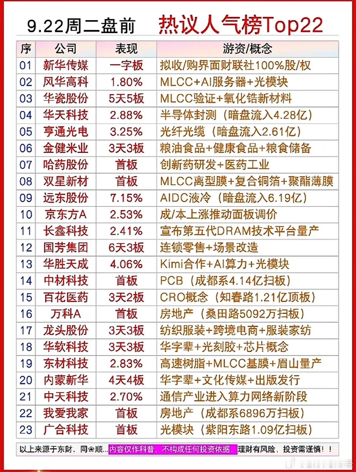 9月22日盘前人气榜 ​​​