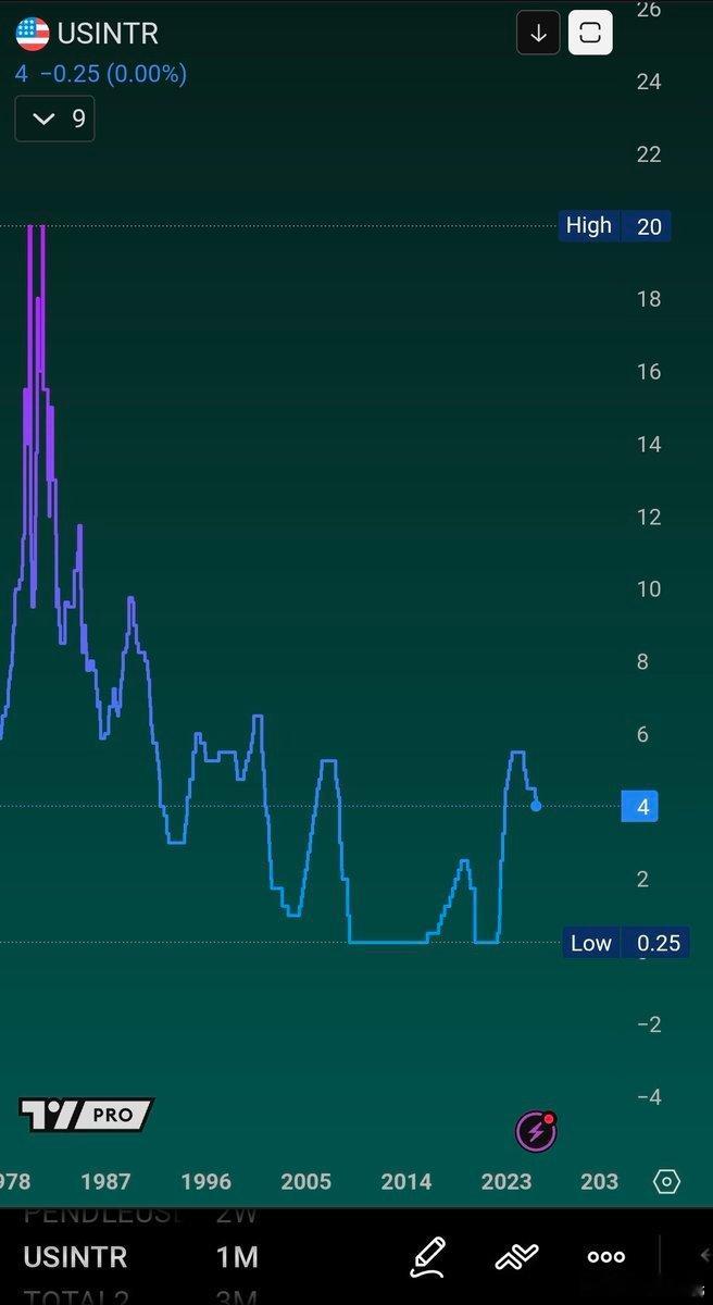 美联储将再次把利率降至零。把这个收藏起来，给它几年的时间来发展。财经币圈区块链区