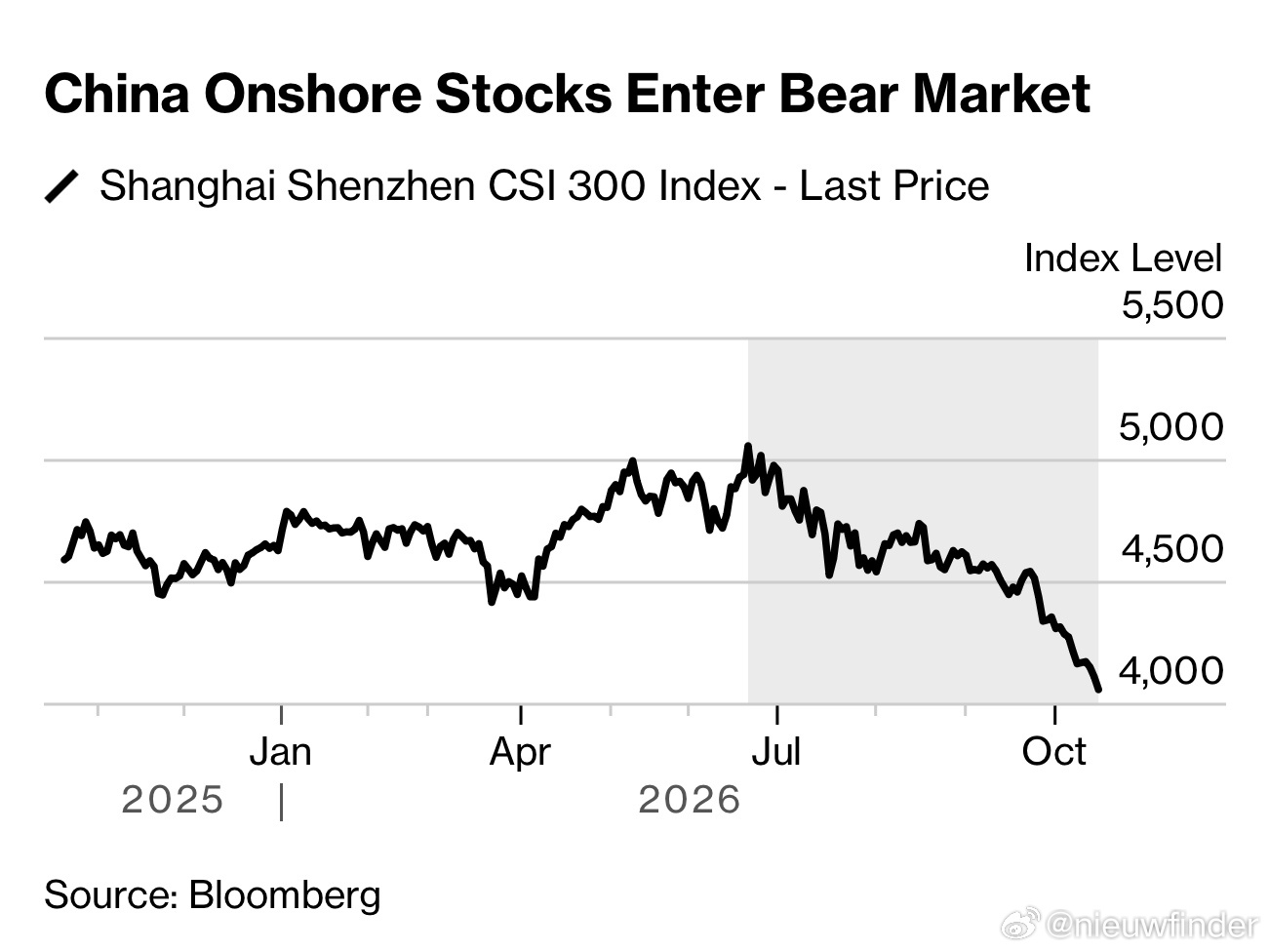 Bloomberg: Chinese Stocks Tumble Into Be
