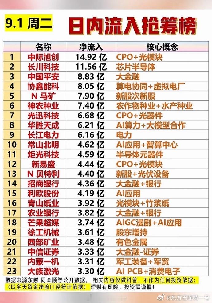 9.1周二 日内流入抢筹榜深度复盘周二全天主力资金进攻路径清晰，从这份全日资金净
