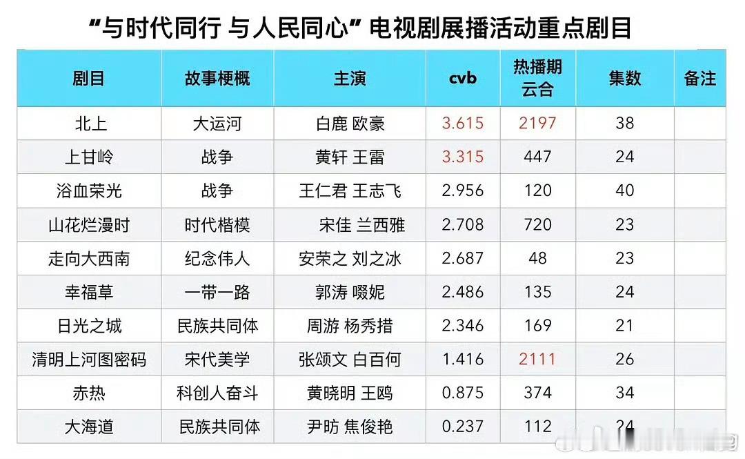 白鹿北上是这十部系列献礼剧的第一…恭喜[老师爱你][老师爱你]献礼剧都能有这么好