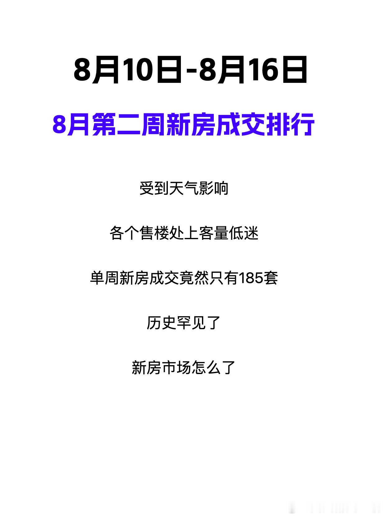 8月第二周，新房继续成交下滑，历史性跌到了185套这个量基本意味着全市进入熄火了