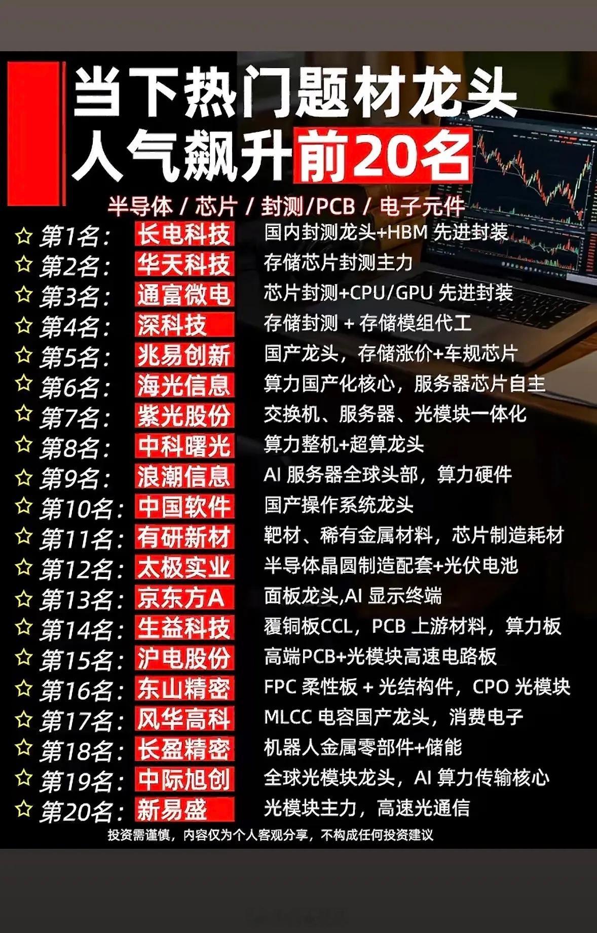 7月14日热门题材龙头人气飙升前20名，半导体芯片赛道藏金矿，快看看你的爱股上榜