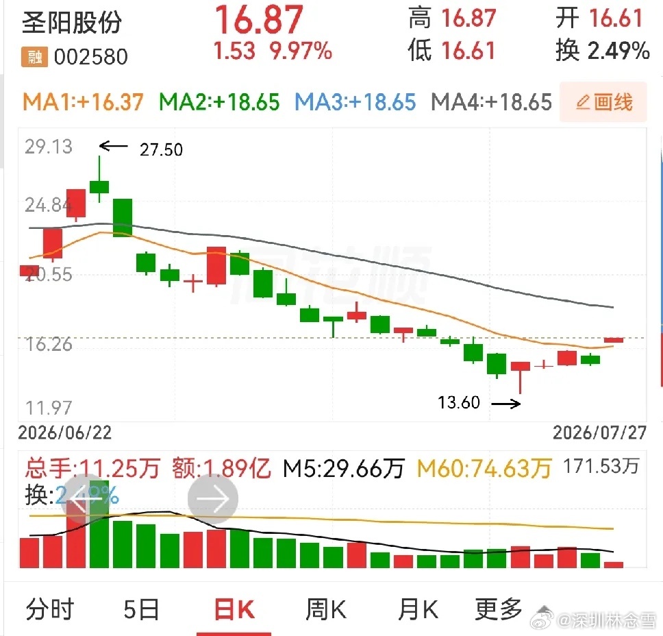 中电电机和中原内配，这两个都是涨停反包席形态。按理来说反包涨停应该是比较强势的，