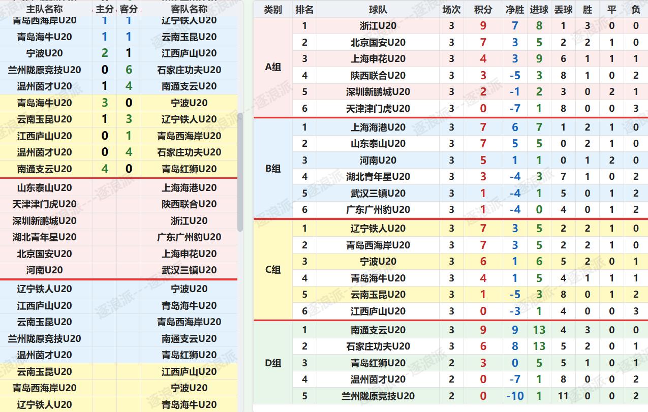 U-20联赛C、D组第三轮今天下午结束，辽宁、西海岸7分保持不败，宁波首败下滑到