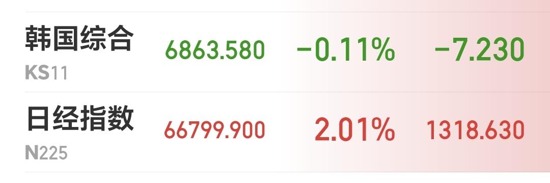 基金：要不要进场博节后的上涨
日本和韩国市场今天涨跌不一，日本上涨了2.01%，