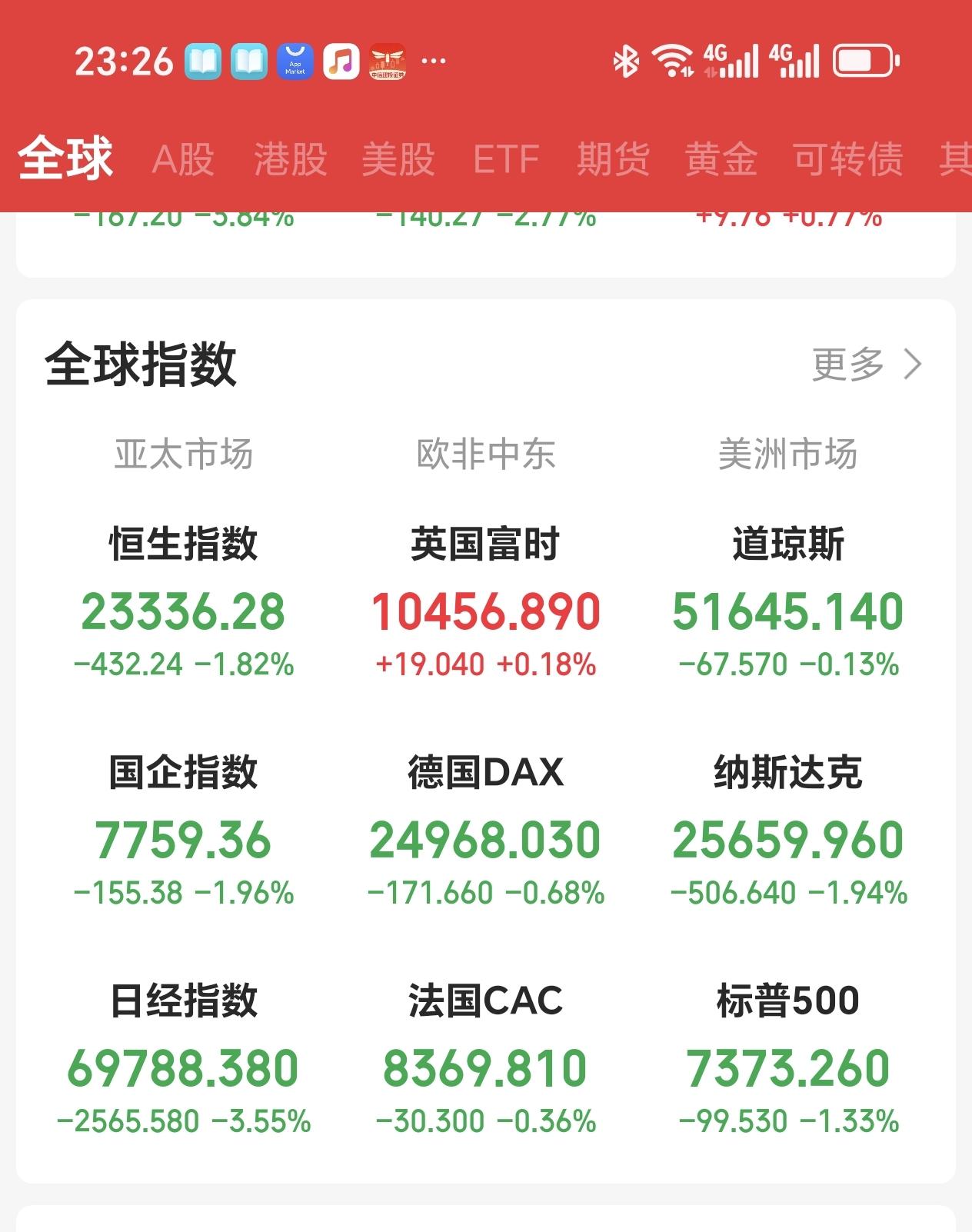 夜场夜话
刚刚网络上说韩股收几乎跌停，收跌是9.99%，听起来确实悲哀，但韩股在