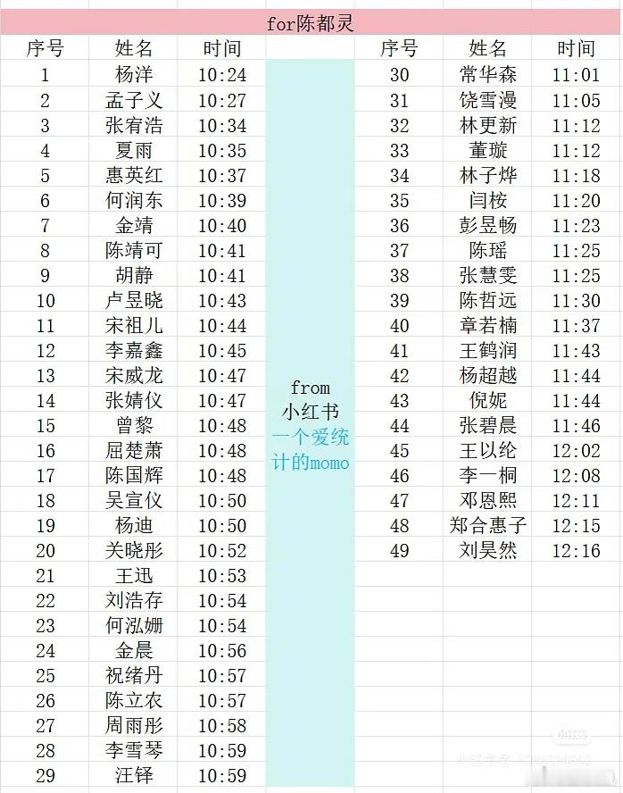 半个娱乐圈宣传翘楚陈都灵人缘真不错啊，杨洋都来了，左耳剧组十年友谊啊