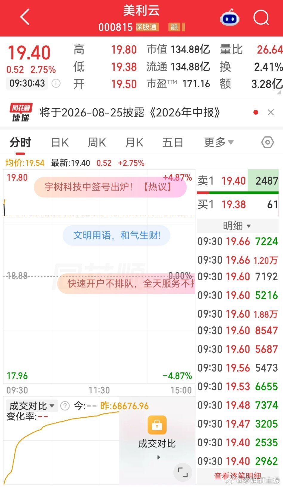 $美利云 sz000815$ 可关注 