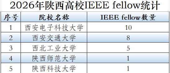 IEEE Fellow2026年陕西新增3人，2027年会有新增？
至2026年