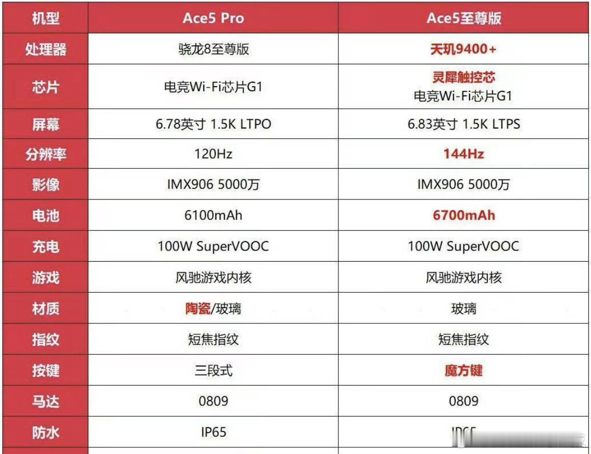 一加Ace5至尊版对比一加Ace5 Pro：这么看的话，如果至尊版保持和一加Ac
