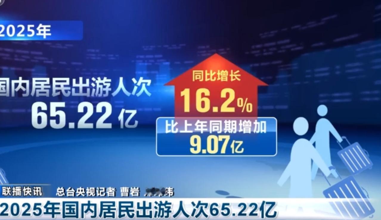 2025年多项国民经济与社会发展数据新鲜出炉：国内居民出游人次达65.22亿，同