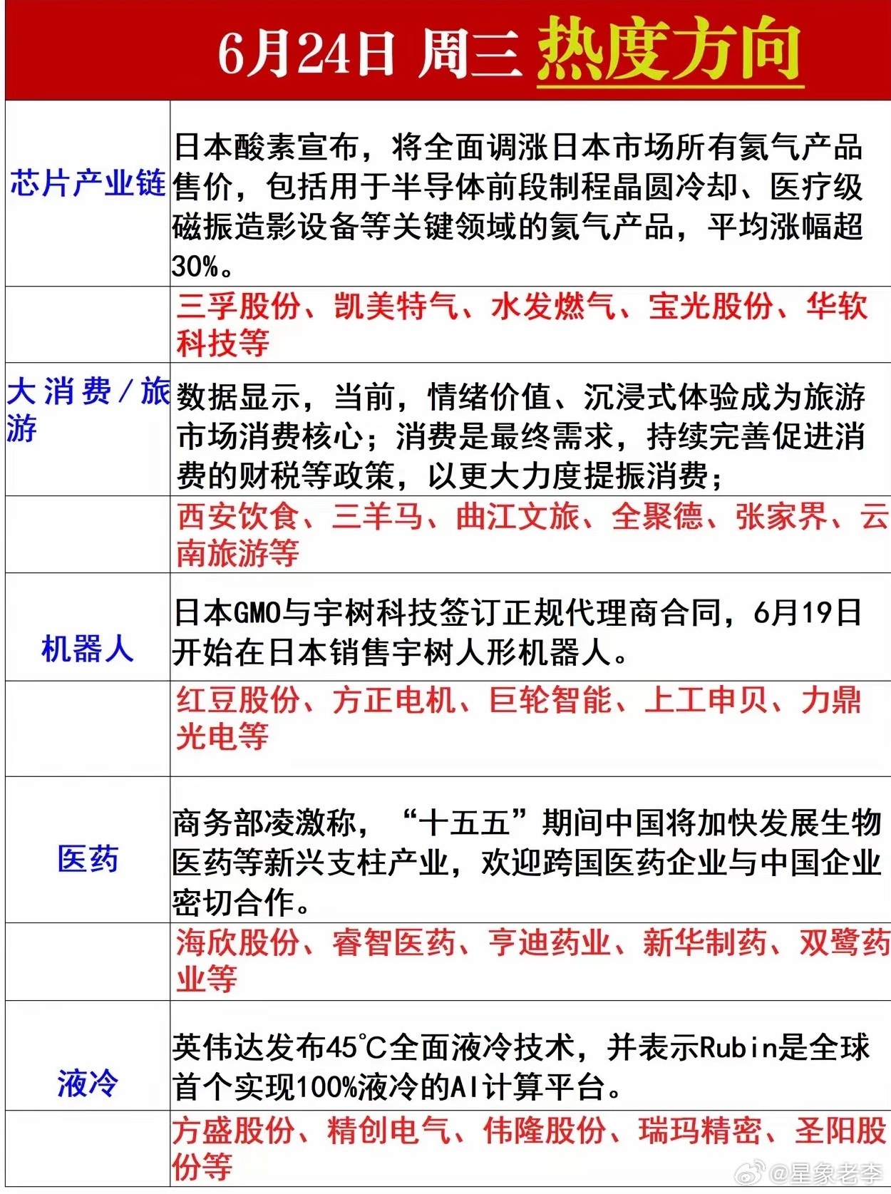 6.24周三五大核心热度赛道全解析，氦气液冷机器人等主线机遇一览！预计明日市场形