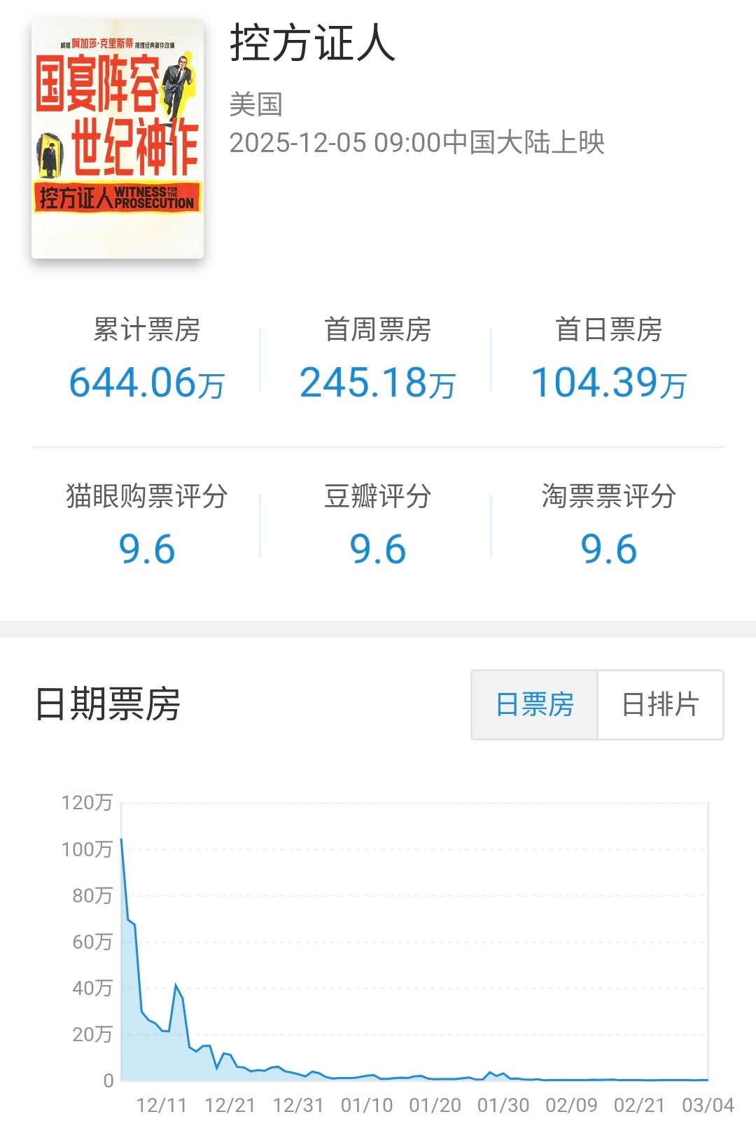美国批片控方证人 在内地公映90天下映，累计票房644.06万，票房前15上海占