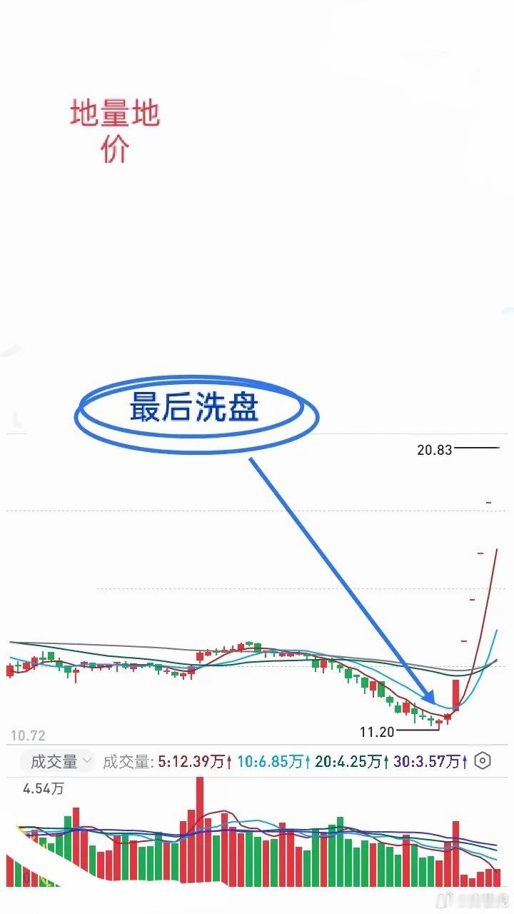 换手率不能只看大小，位置才是关键高位高换手，靠情绪还能继续冲高；低位低换手，地量