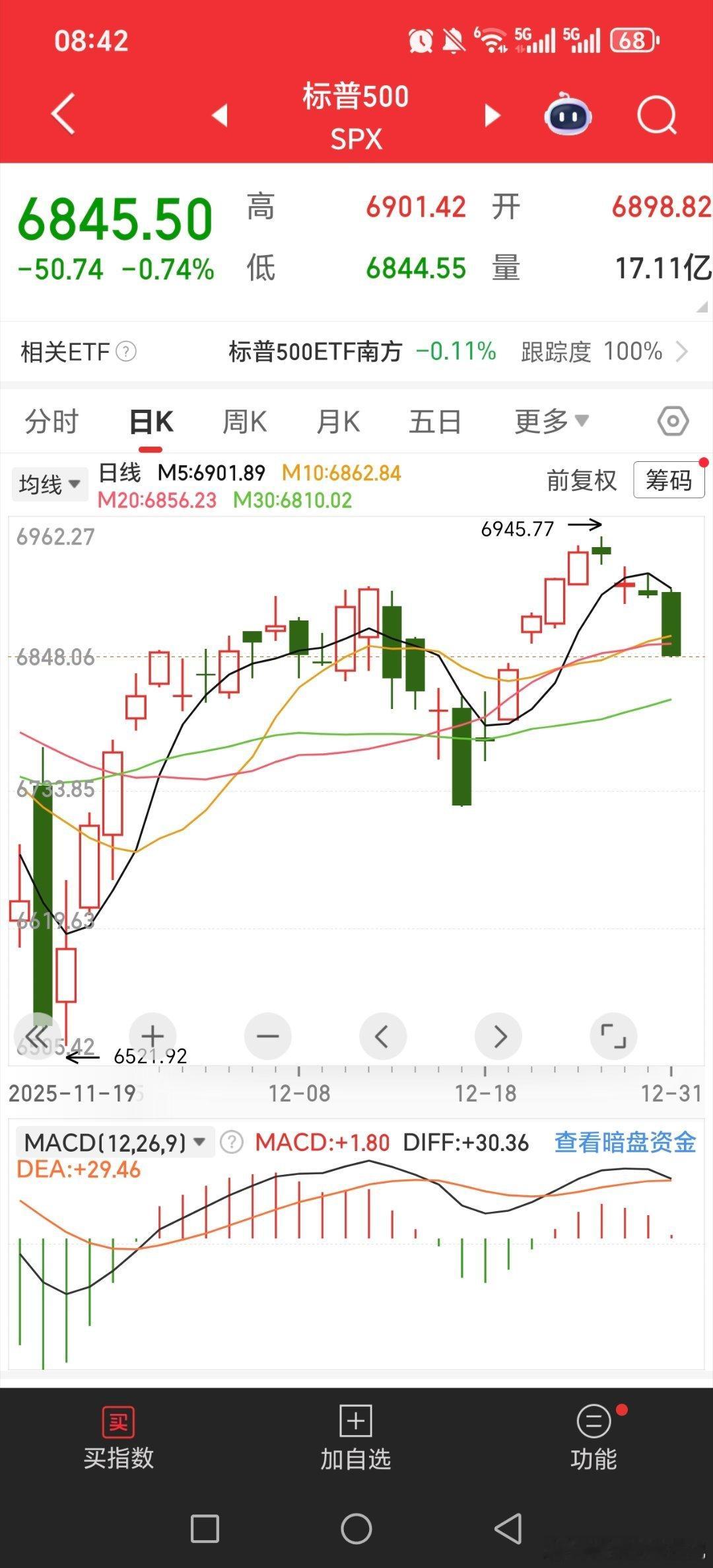 黄金白银小跌，大跌拉起来。美股出现了大些的阴线了，要是再跌两天，节后我就要找机会