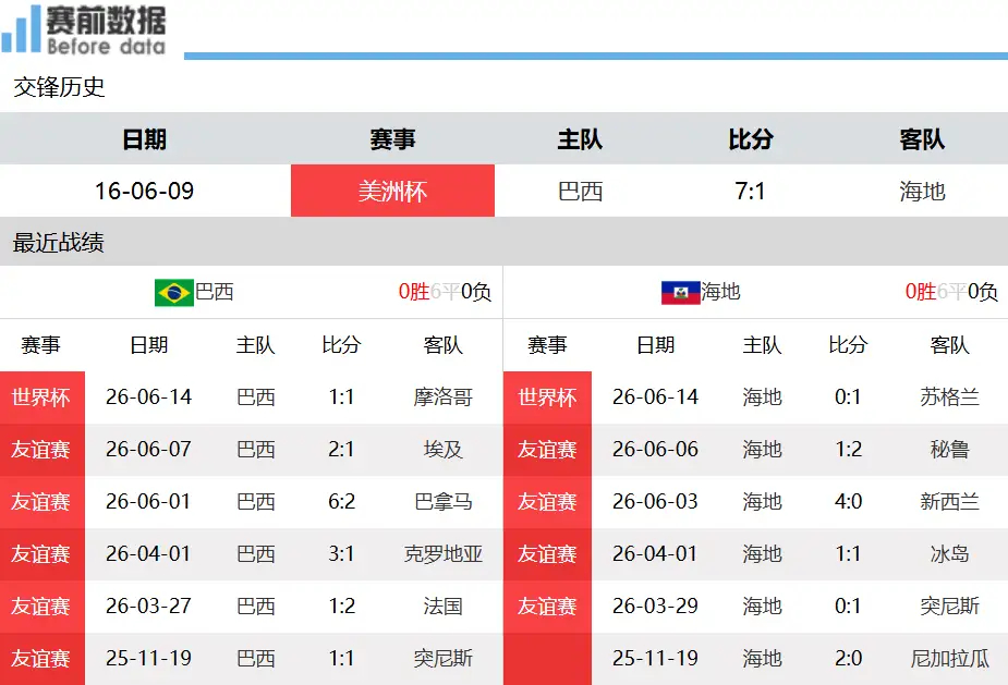 实力碾压局！海地难造威胁，巴西大胜拿净胜球冲击小组第一北京时间6月20日08:3