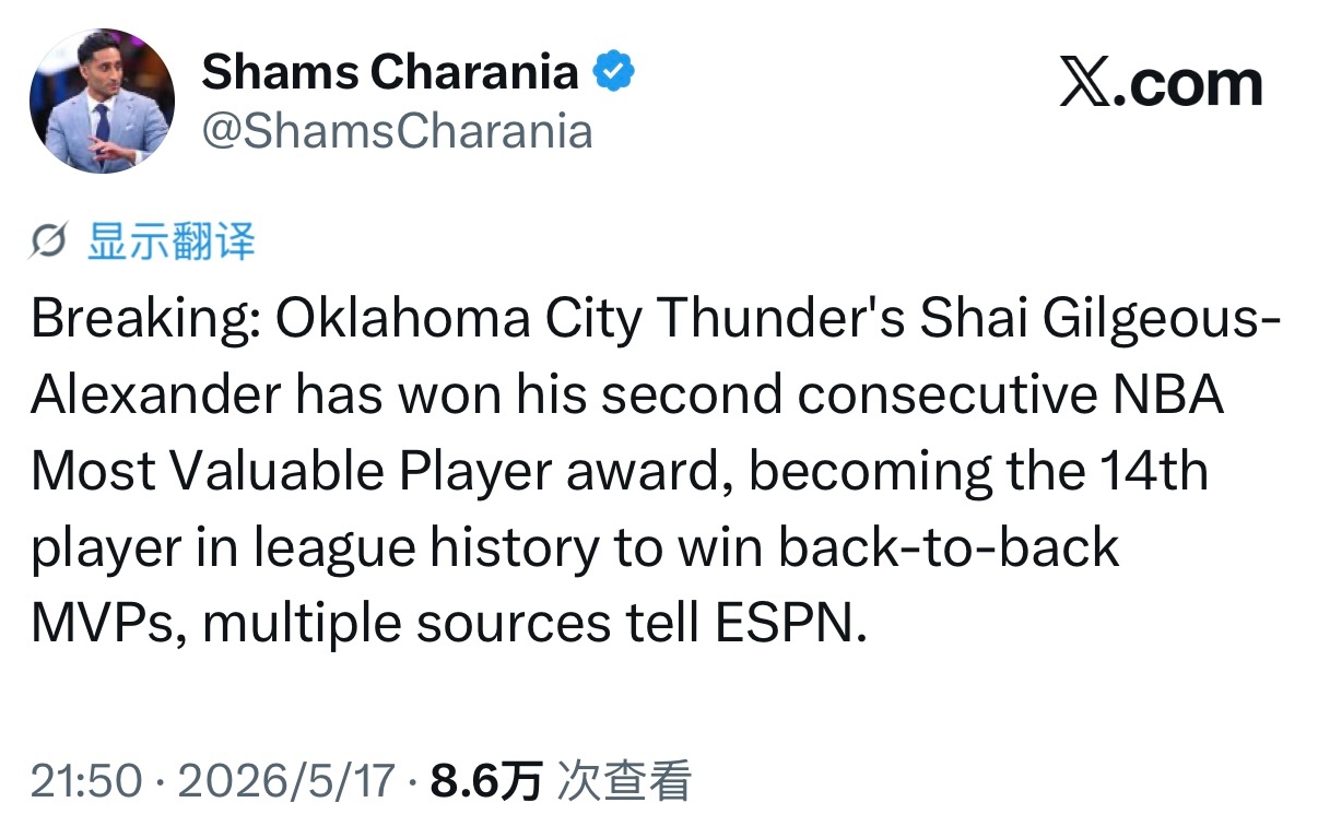 Shams提前报道，亚历山大当选本赛季常规赛最有价值球员，连续第二个赛季，也是历