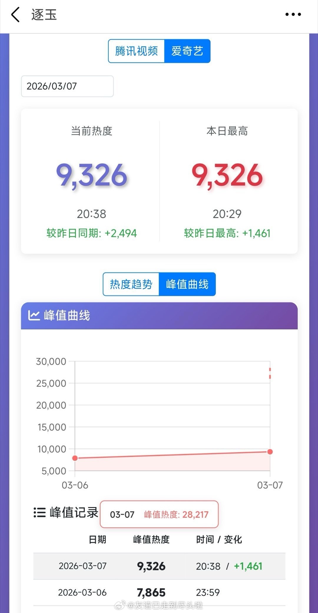 逐玉现在的热度：腾讯破28000，爱奇艺破9000，已经超过双平台去年的剧王了这