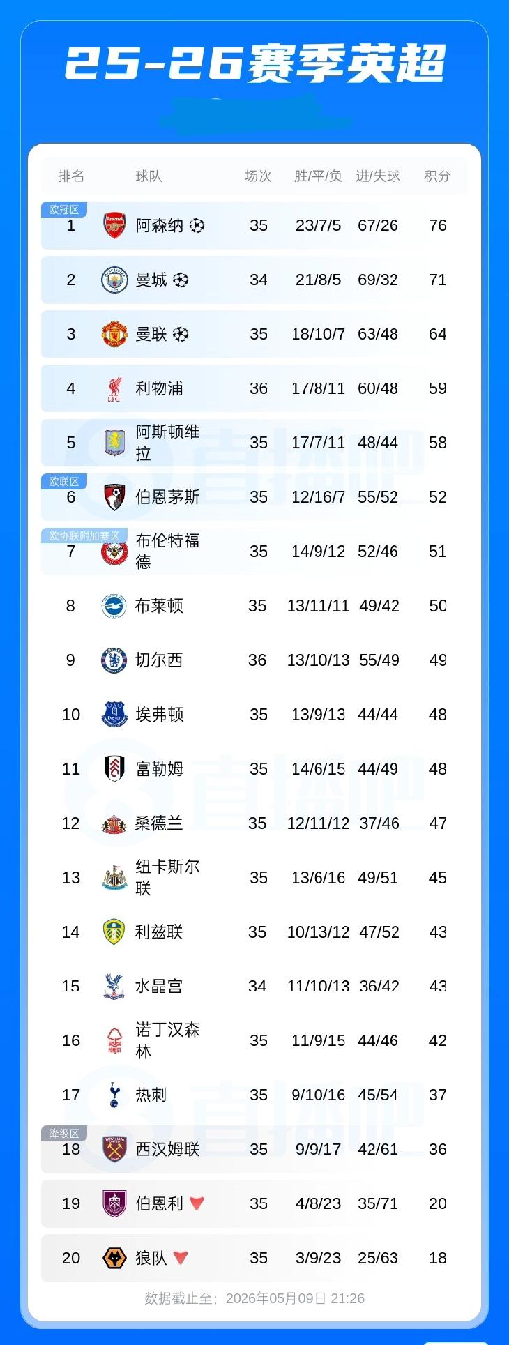 英超积分榜：利物浦先赛积59分仅领先第五维拉1分，切尔西7轮1平6负积49分第9