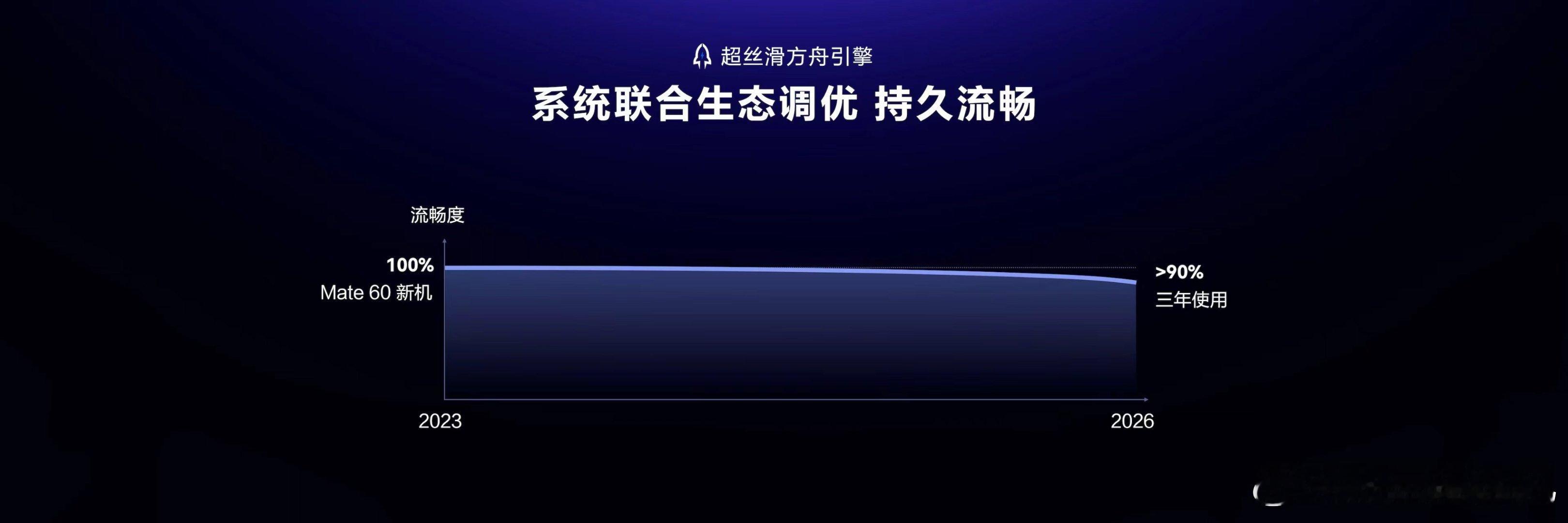 鸿蒙7最多可节省109G储存空间不同容量机型都能获得空间增益，手机原始存储越大，