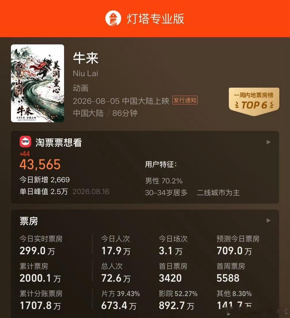 牛来票房破2000万牛来电影票房破2000万了，有谁贡献了票房了吗？看过的来说说