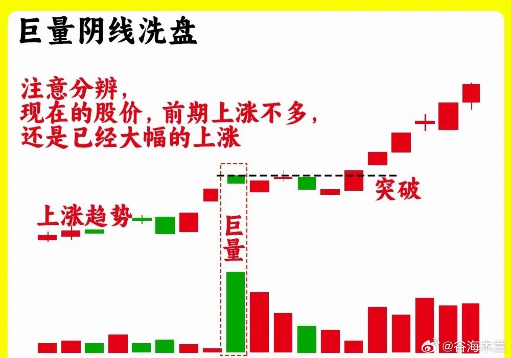 注意了！判断主力是否是洗盘是大部分散户的最为薄弱的环境，那是大家还没发现主力洗盘