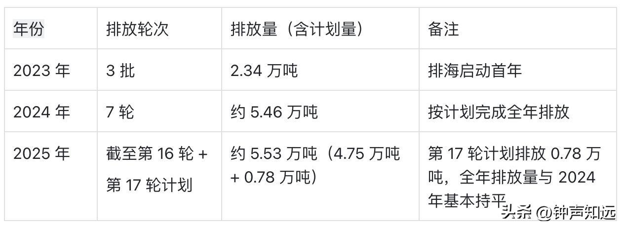 日本启动再排7800吨核污水！累计排放将达13.3万吨，还要再排30年！
当地时