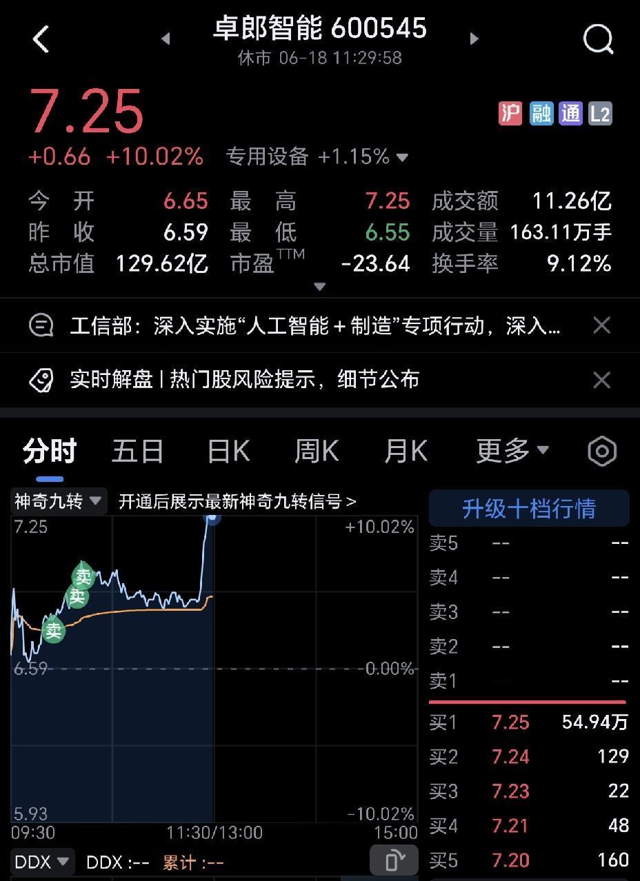 有谁懂我的心情，以为卖在了最高处，结果人家转头就给你来了一个涨停，今天的心情都不