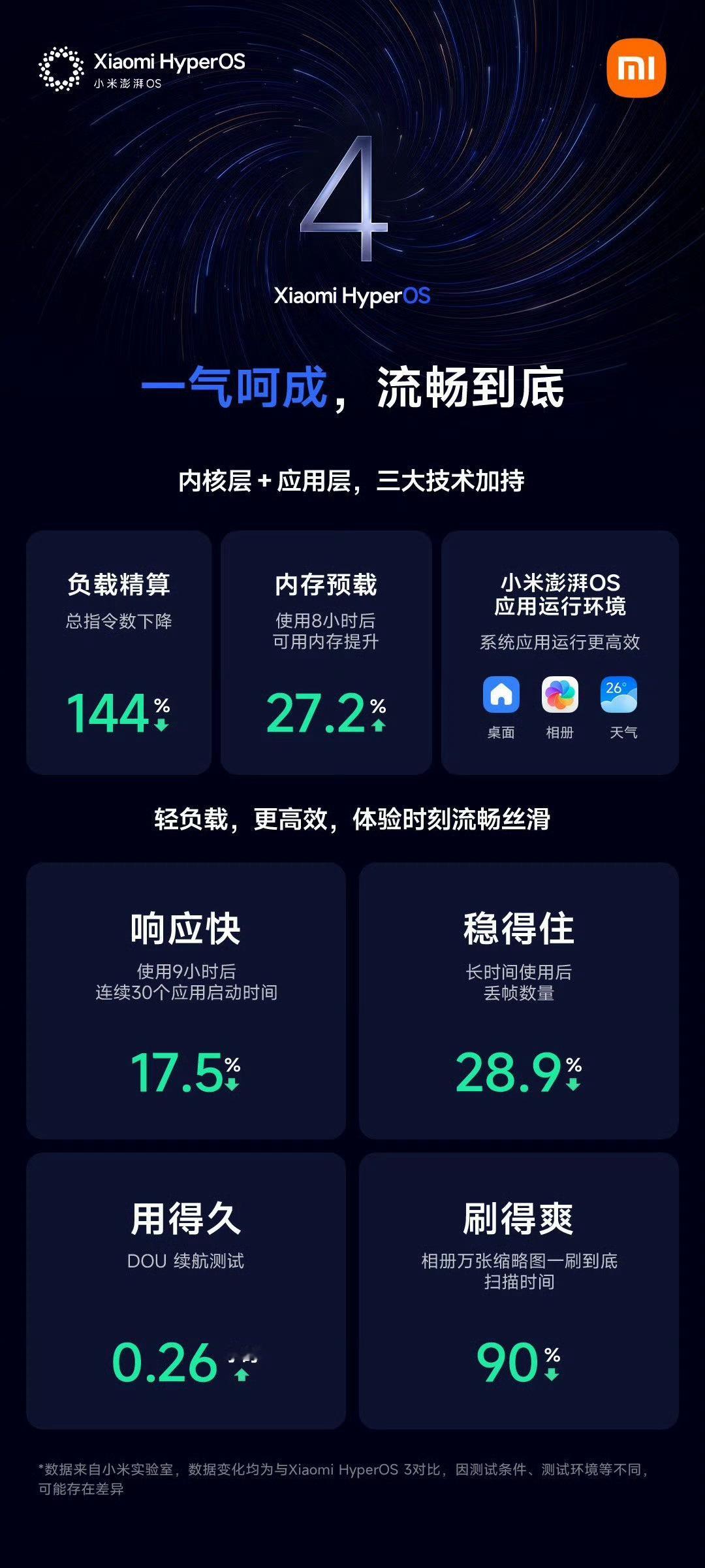 小米澎湃OS4灵魂提问，大家对哪个板块比较感兴趣？ 