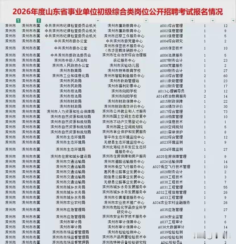 山东省26年事业单位报名情况汇总揭秘！滨州和临沂榜单来了！看看哪里最热门？明显冷