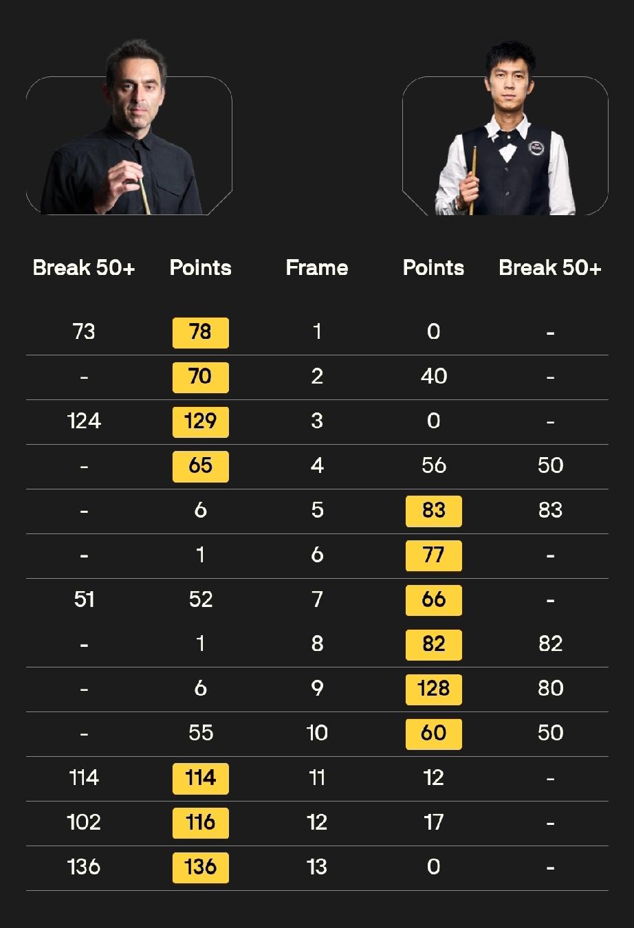 塔猜亚六连鞭奥沙利文!
3月22日，斯诺克世界公开赛决赛。第一阶段九局战罢。奥沙