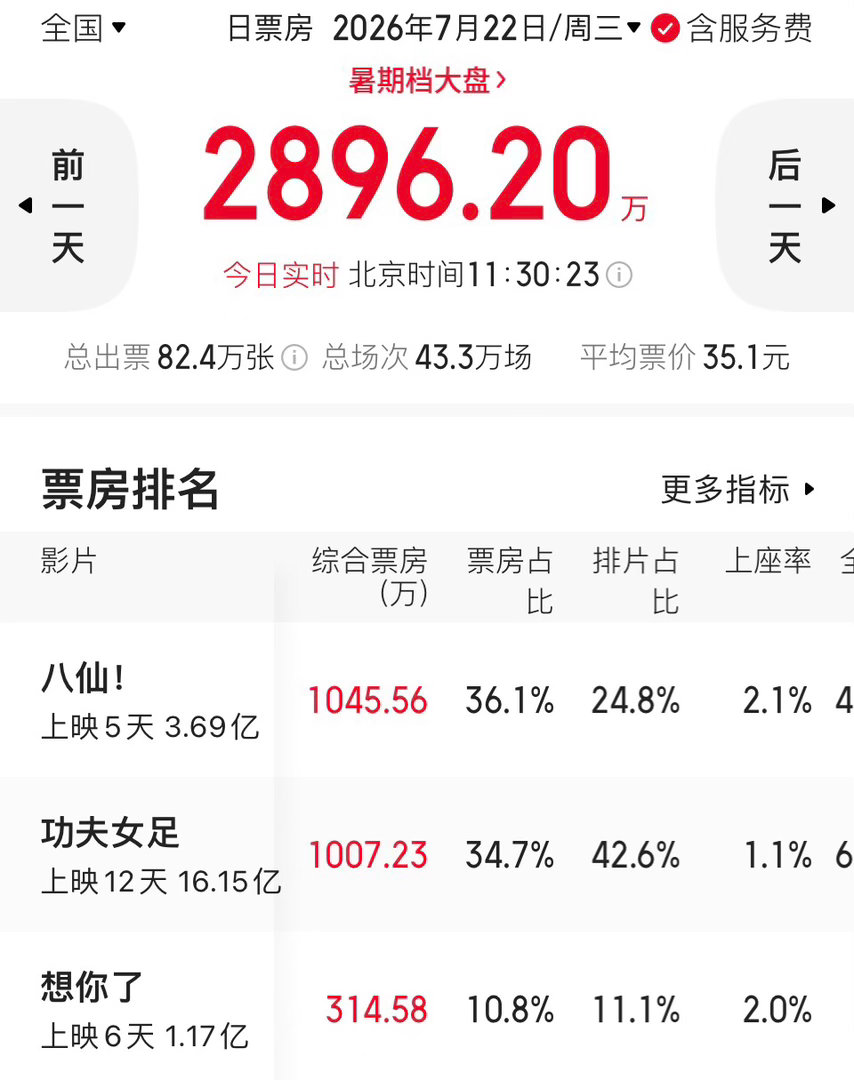 《八仙》单日票房已经超过《功夫女足》啦。 