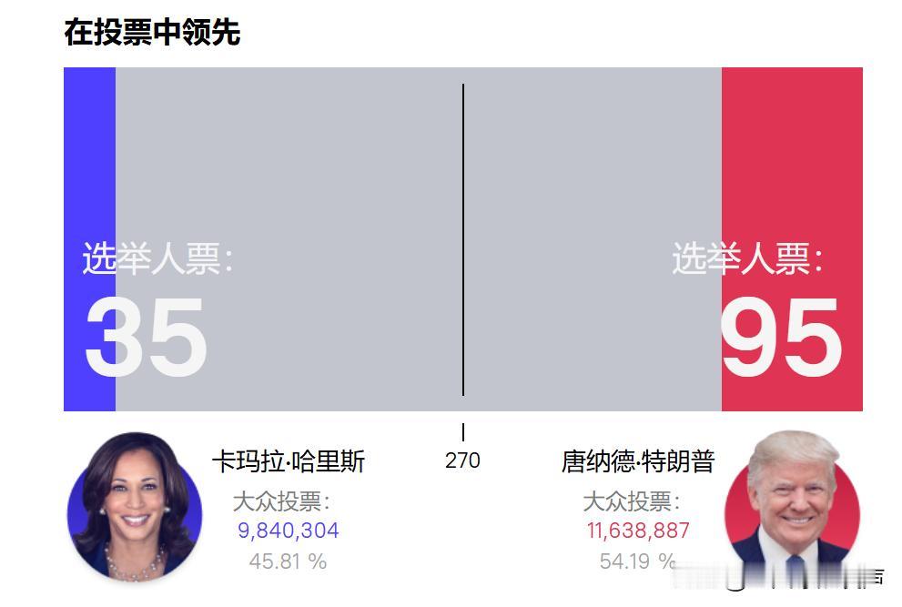 美国大选投票实时看猴戏，目前特朗普领先，哈里斯今晚要有小动作了
在美国，总统选举
