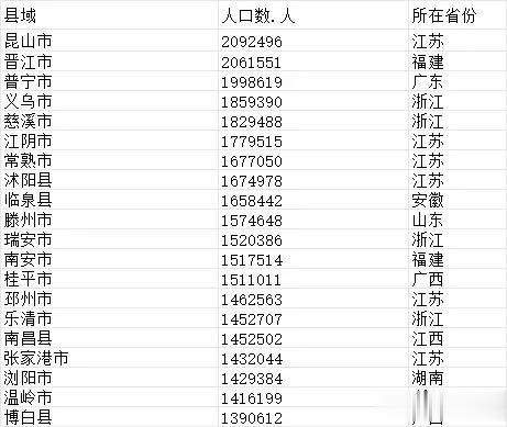 #妙笔生花创作挑战#中国1874个县域，常住人口约7.48亿人，2县超200万，