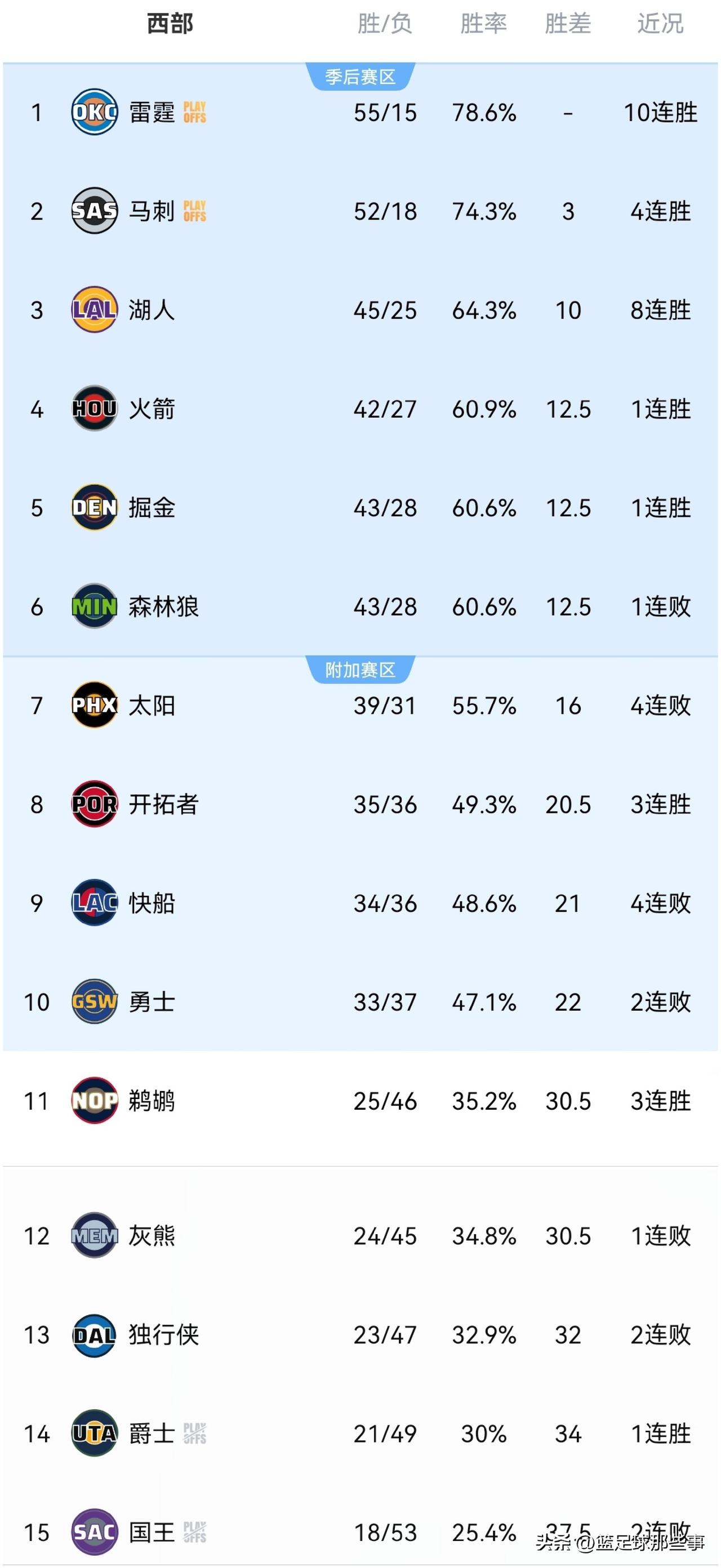 NBA西部最新积分榜：
✅火箭117：95大胜老鹰终结后者11连胜排第4，本场比