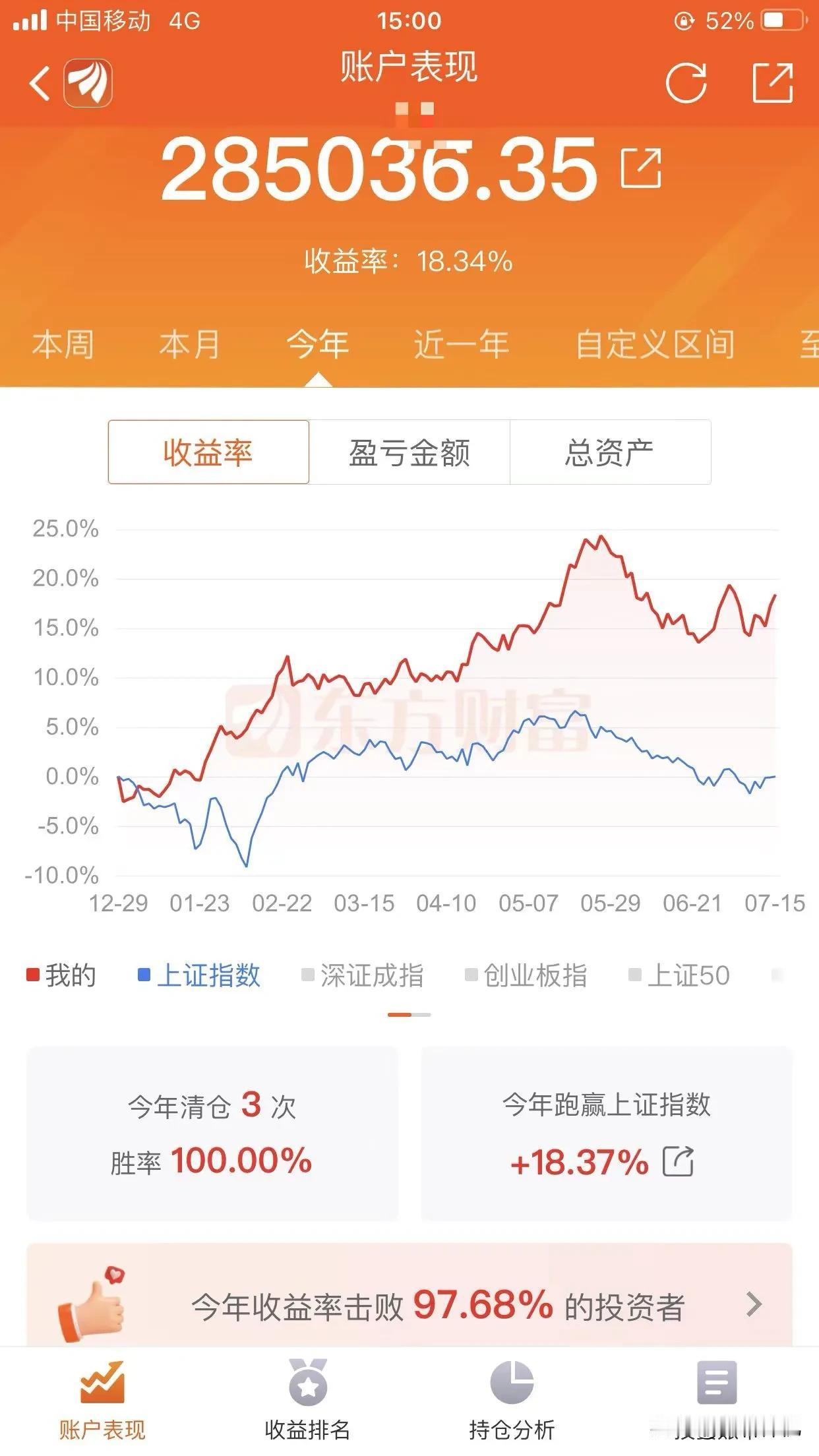 果然不出神机所料，银行股今日继续上涨，但是大盘今日再度缩量至6000多亿，以人工