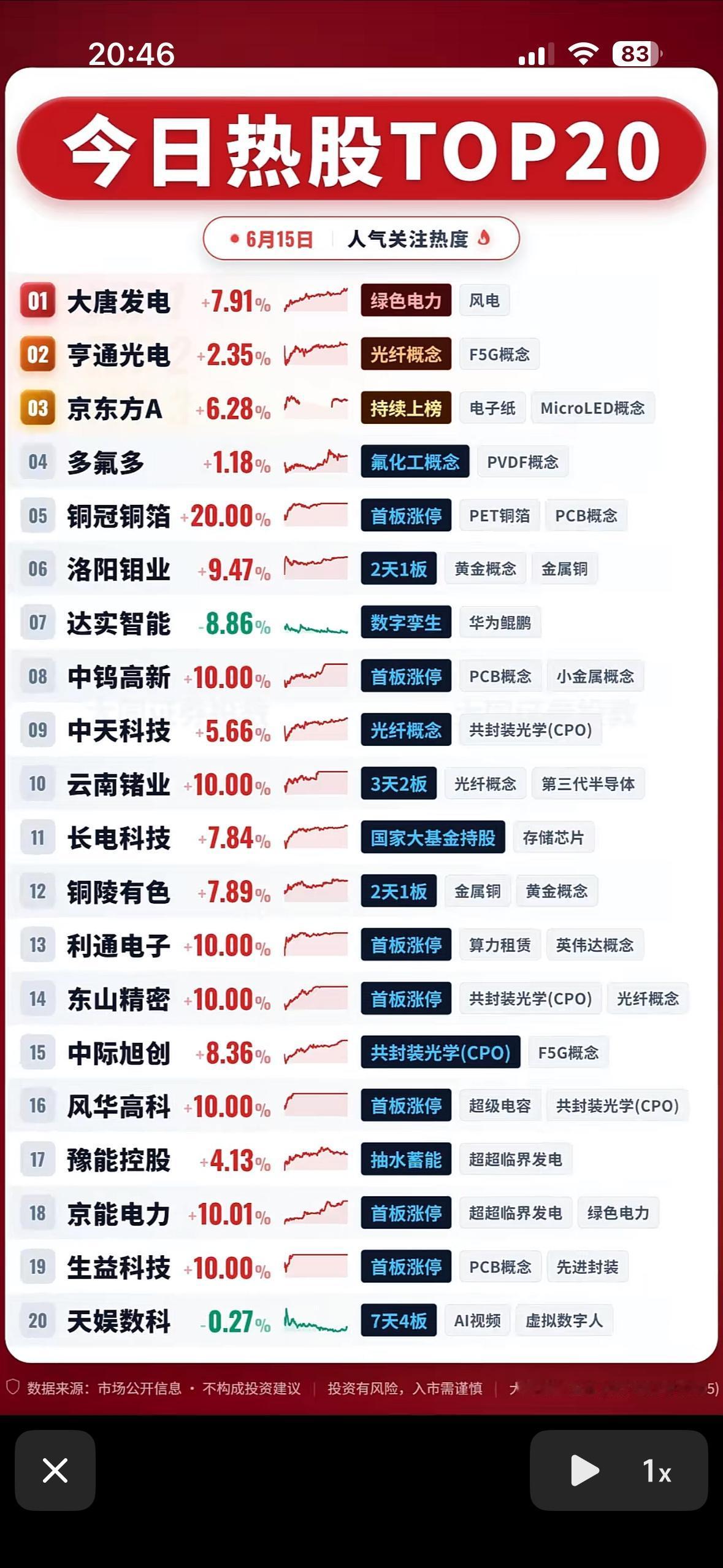 6月15日今日热股TOP20，带你抓住股市热点！

6月15日股市热点不断，热股