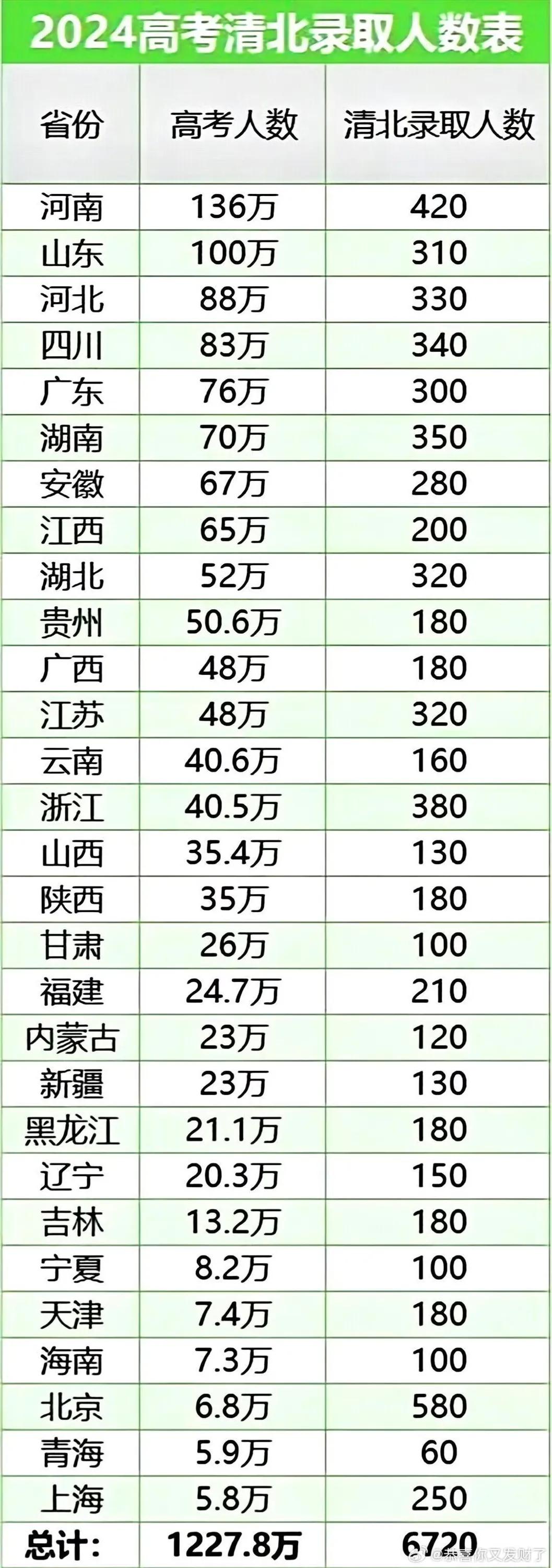 北京仍然是清北招生的第一大户吗？
看有网友统计的2024清北各省录取人数统计。

