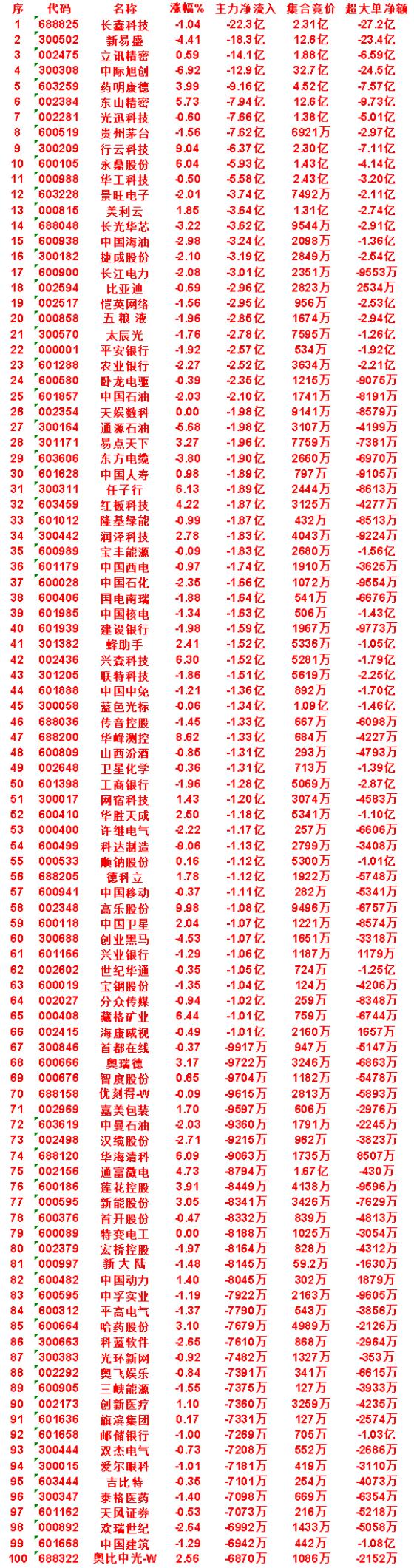 8月5日尾盘30分钟，主力卖出的名单！

太辰光：主力净流出 2.78亿，集合竞