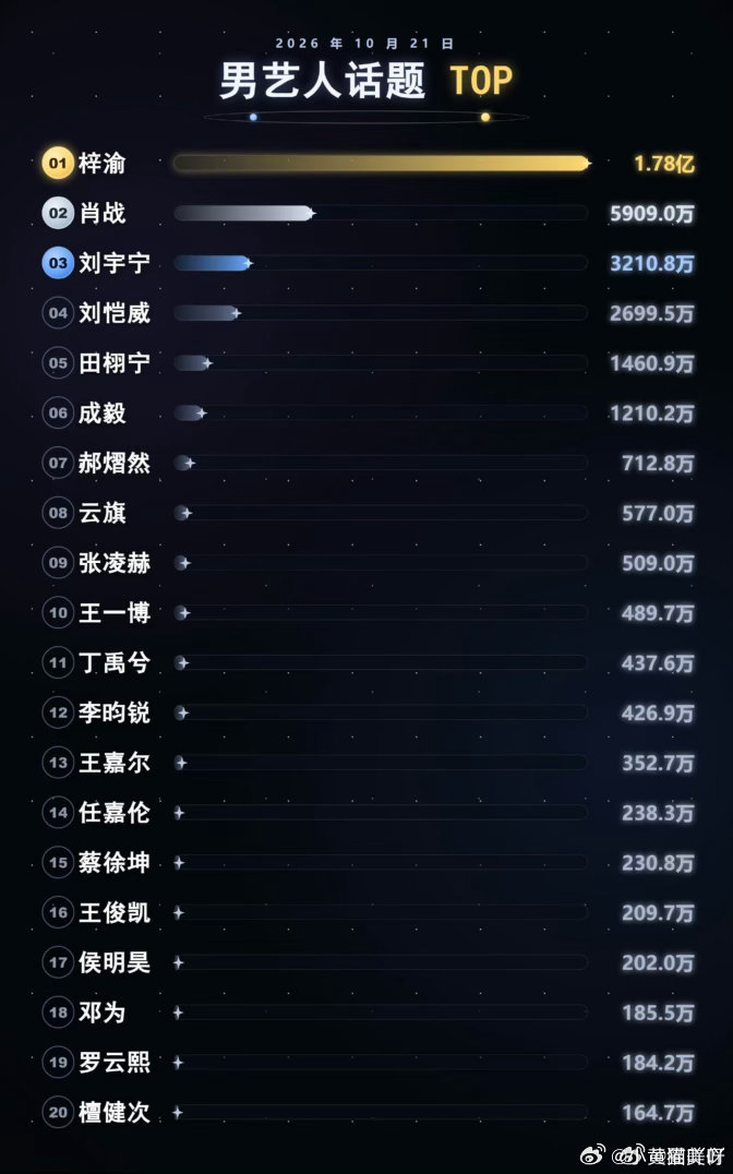 男艺人话题TOP20 ​​​