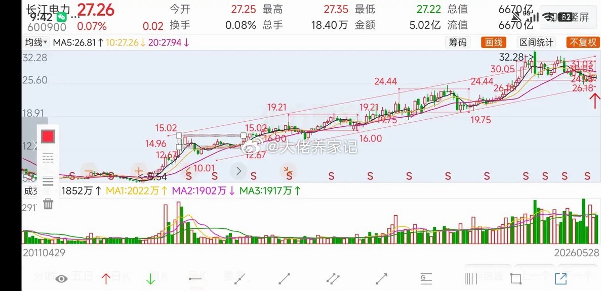 今天复盘了一下长江电力过去十年走势，感觉真的像上楼梯。第一阶梯是12元到15元，