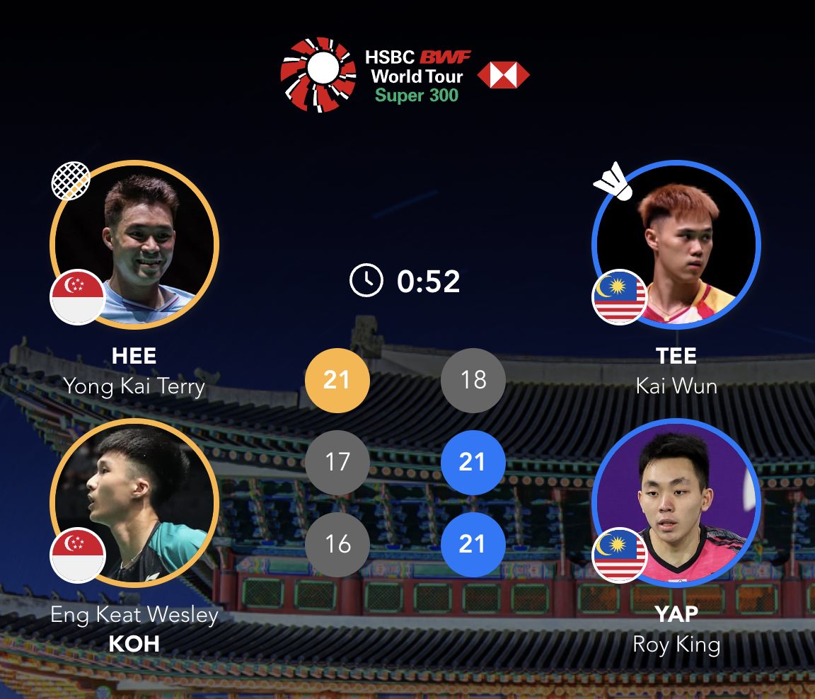 郑凯文/叶睿庆🇲🇾 18-21、21-17、21-16 🇸🇬许永凯/高永