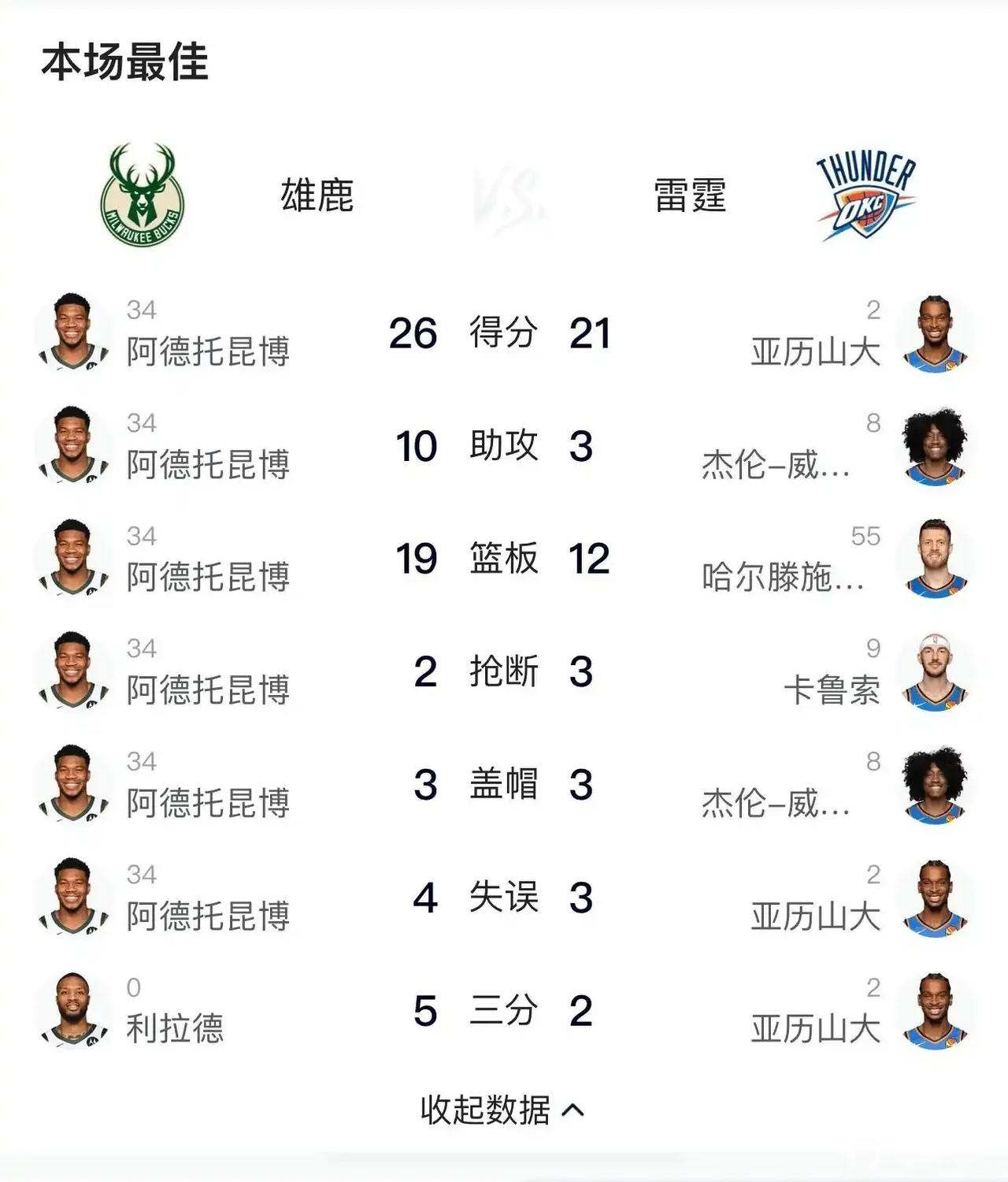字母哥又获得一项荣誉，季中赛冠军和MVP，加上此前的各项荣誉，基本上该有的都有了