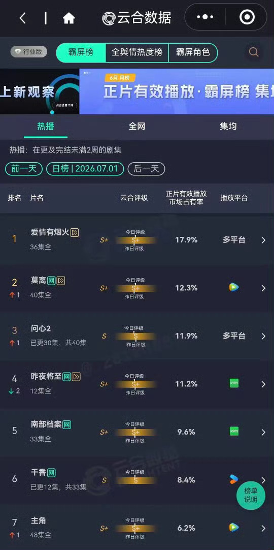 檀健次《爱情有烟火》云合登顶了 