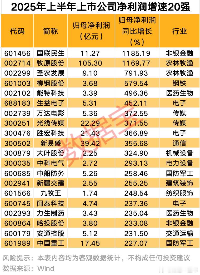 上半年上市公司净利润增速排行A股 ​​​
