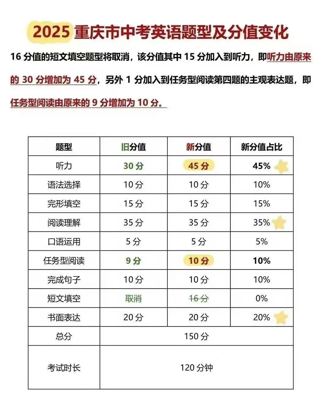 ①听力变动大
分值由30分增加到45分。
难度系数为7：2：1，即45分中有9分