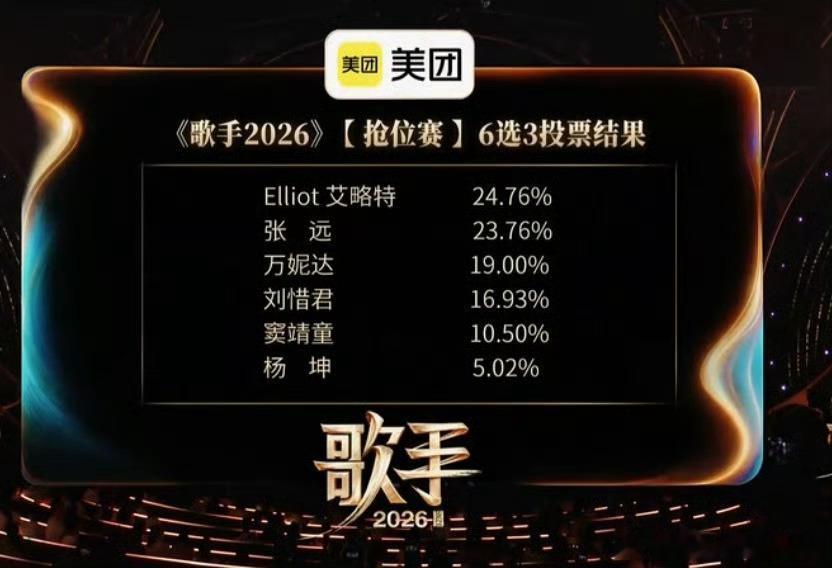 杨坤淘汰 没听过他的歌，就是纯粹好奇，这位会唱歌吗？他唱的歌真的好听吗？