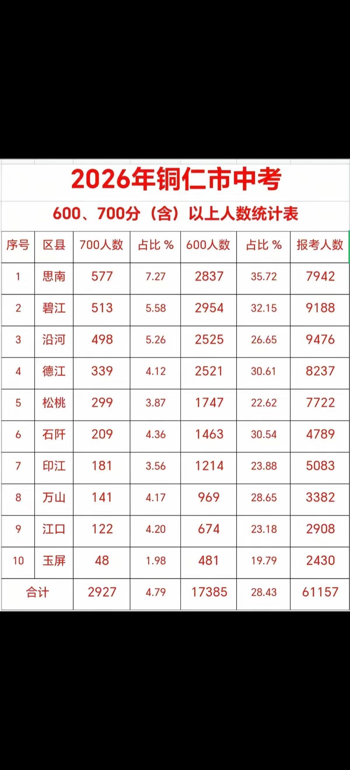 贵州中考成绩 铜仁 中考 贵州