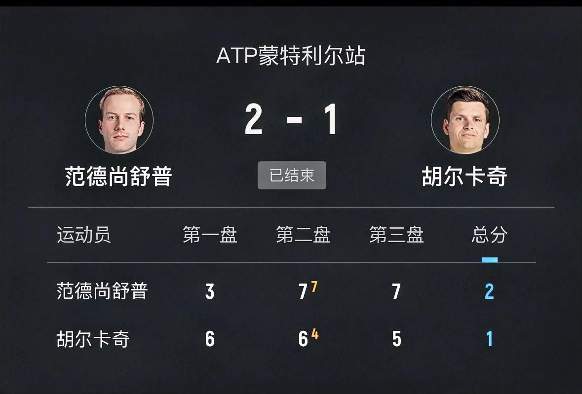 ❎31号种子比利时博格斯3-6、2-6不敌5号种子美国谢尔顿；
✅荷兰范尚书3-